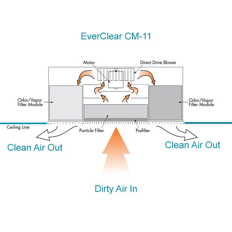 EverClear CM-11 Flush Mount HEPA Air Cleaner