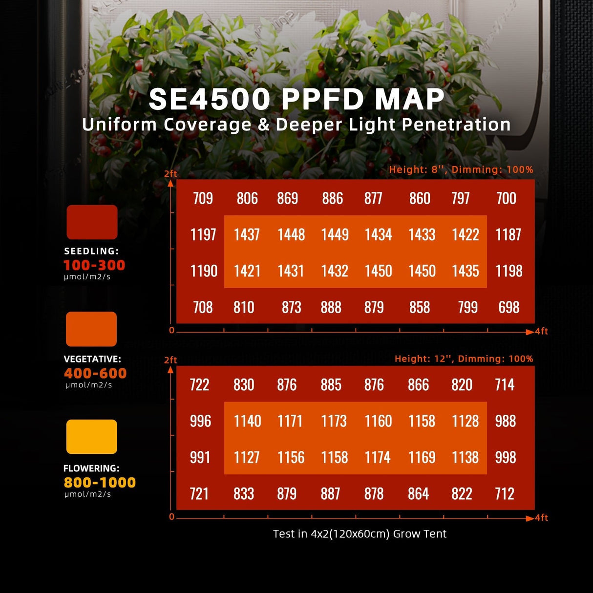 Spider Farmer SE4500 EVO 320 Watt LED Grow Light Dimmable Full Spectrum for Indoor Veg Flower