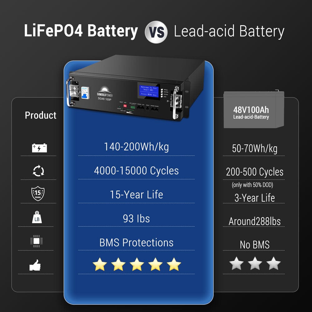 SunGoldPower 48V 100Ah Server Rack LiFePO₄ Lithium Battery SG48100P