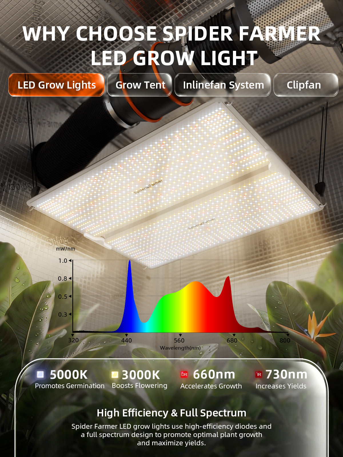Spider Farmer 4‘x4‘x6.5‘Complete Grow Tent Kit丨SF4000 450W Full Spectrum LED Grow Light丨6” Ventilation System with Humidity and APP GGS Controller丨6” Clip Fan