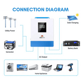SunGoldPower 10000W 48V Solar Charger Inverter (2 Units Parallel)