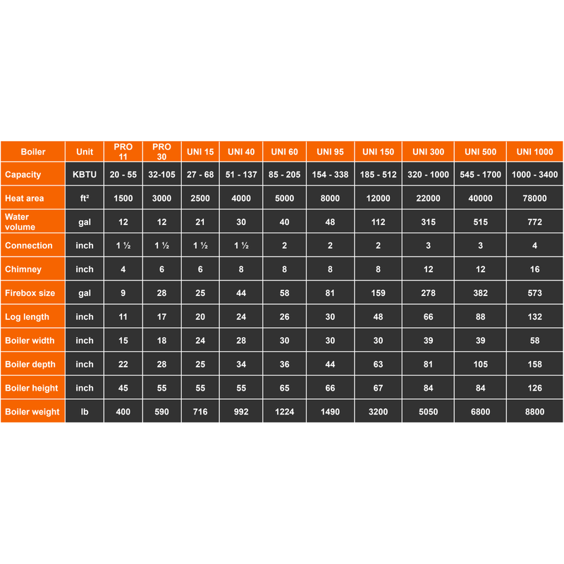 UNI 500 High-Efficiency Wood Boiler 1700K BTU