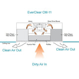 EverClear CM-11 Flush Mount HEPA Air Cleaner