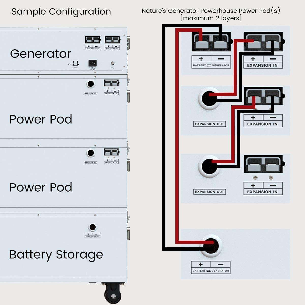 Nature’s Generator Powerhouse Power-Addition Expansion Kit NGPHPA